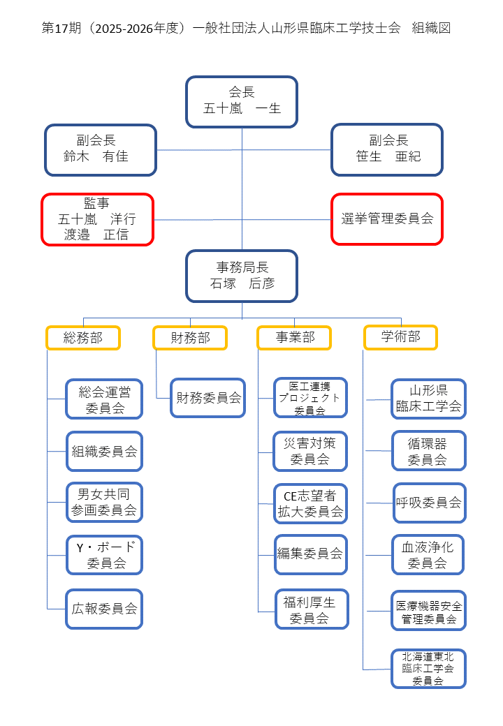 組織図